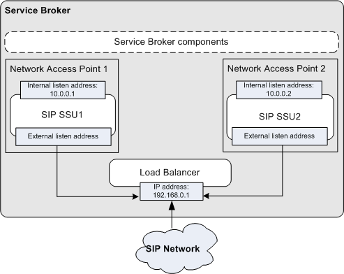 Deployment with 2 SIP SSUs and Load Balancer