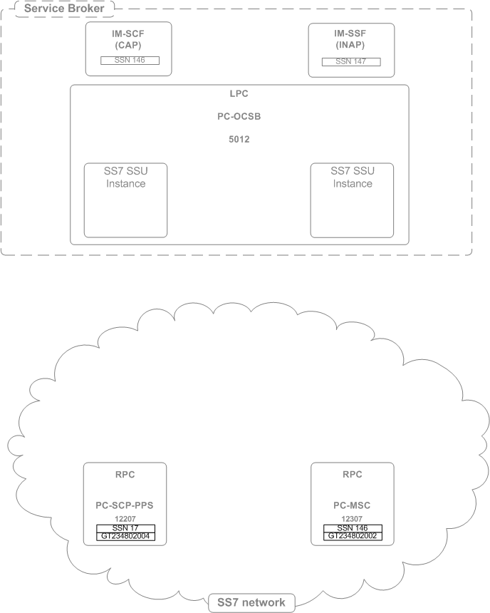 Example of a Remote Fixed GTconfiguration.