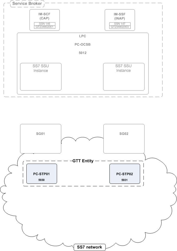 Example of a global routing configuration.