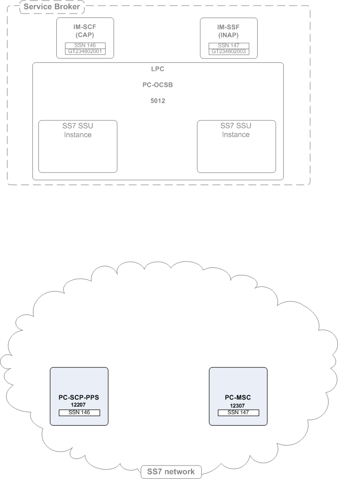 Example of a Remote PC and SSN configuration.