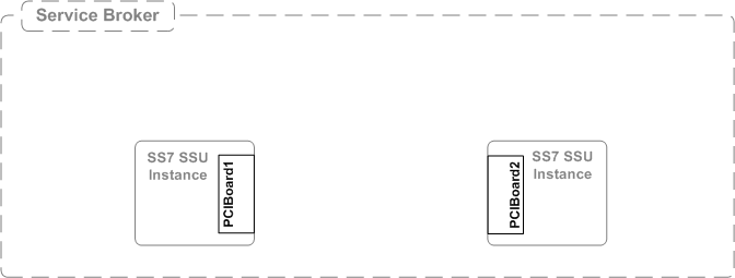 Example of TDM boards in an SS7 SSu instance.