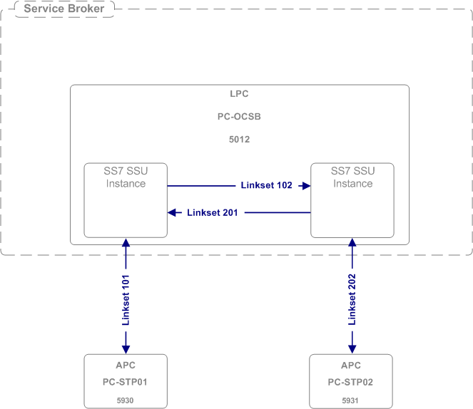 Example of an MTP linkset.