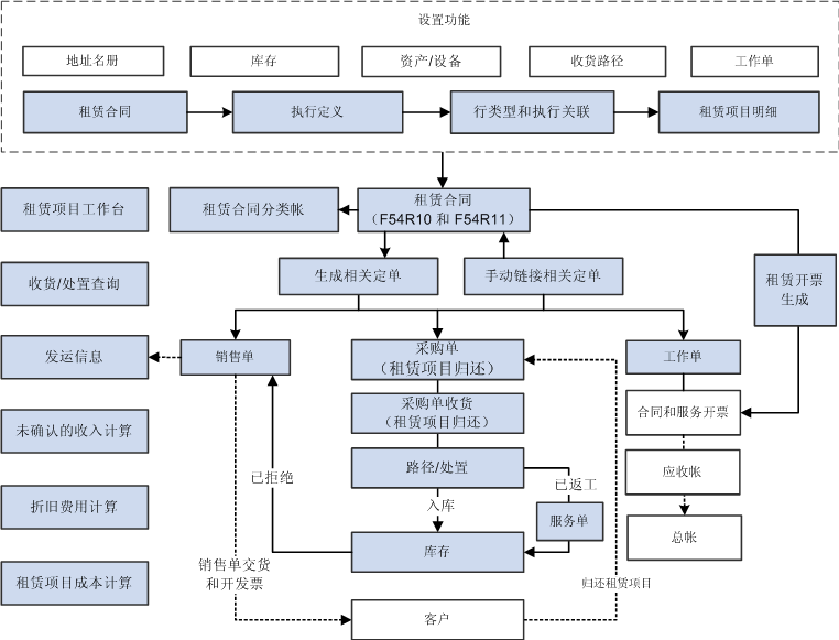 图1-1 的说明如下