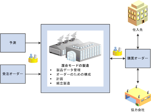 図 2-1 の説明は次にあります