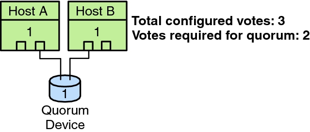 image:Illustration: Shows Host A and Host B with one quorum device that is connected to two nodes.