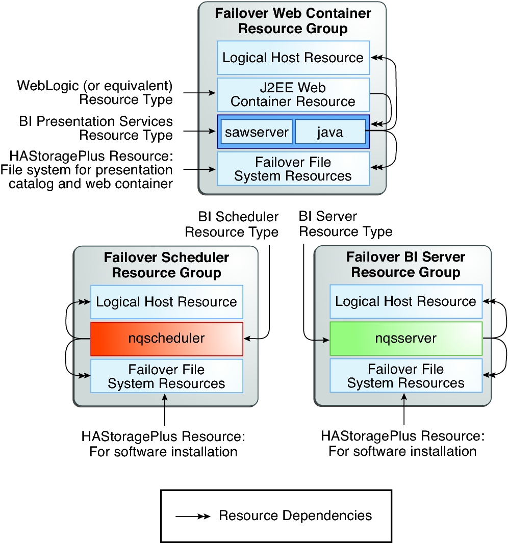 image:Figure shows relationships of resources for failover 							configuration.
