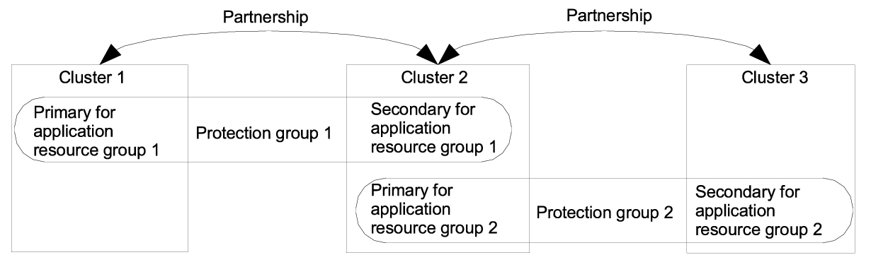 image:Figure illustrates three clusters that are defined in two cluster                             partnerships and two protection groups.