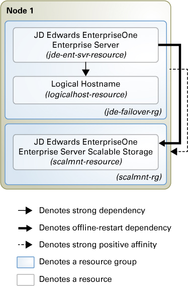 image:Diagram depicting the HA failover configuration for                                         JD Edwards EnterpriseOne Enterprise Server using NAS.