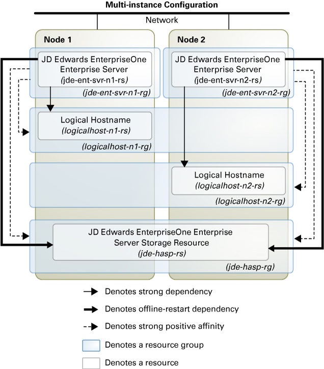 image:Diagram depicting the JD Edwards EnterpriseOne Enterprise Server configured to                                         support multiple instances using single-node resource                                         groups