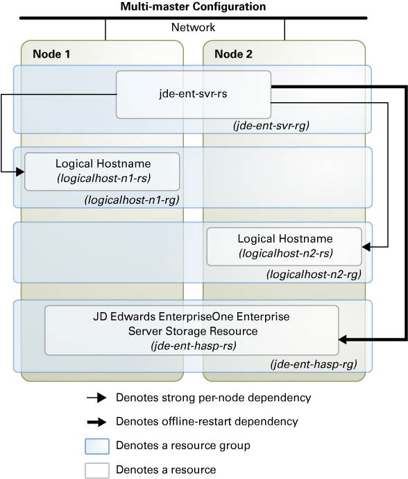 image:Diagram depicting the JD Edwards EnterpriseOne Enterprise Server configured to                                         support multiple instances using single-node resource                                         groups