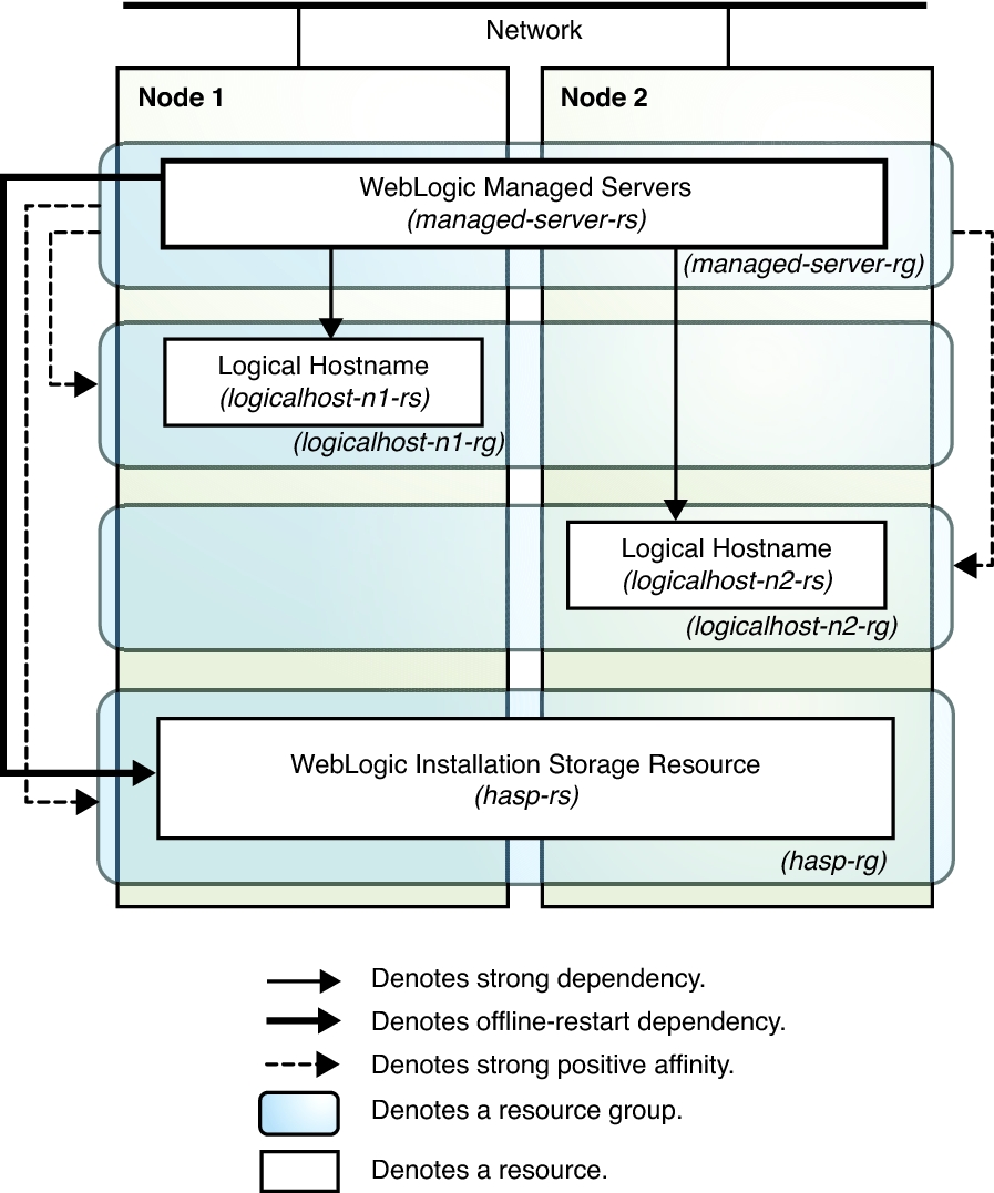image:This graphic shows WebLogic Server configured as a multi-master resource.