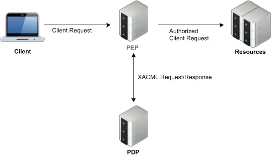 XACML PEP Architecture