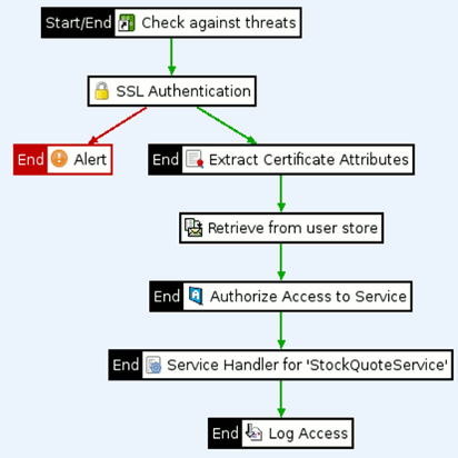 Example Authentication/Authorization policy