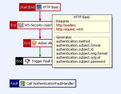 HTTP Basic Authentication Policy