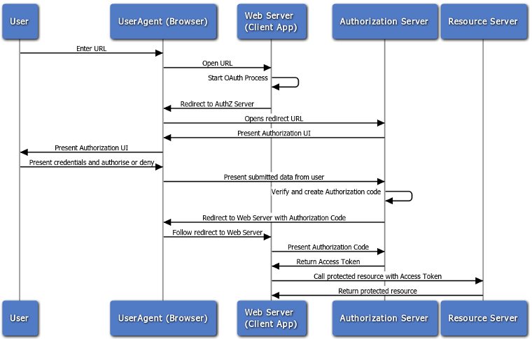 apache http client oauth