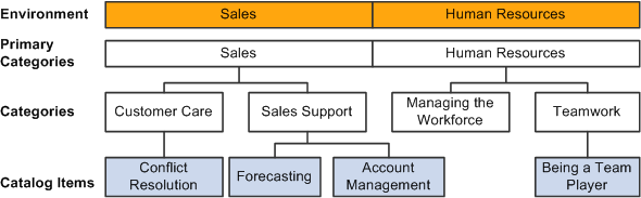 Sample catalog structure