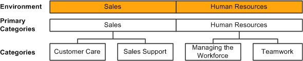 Creating the framework for the catalog