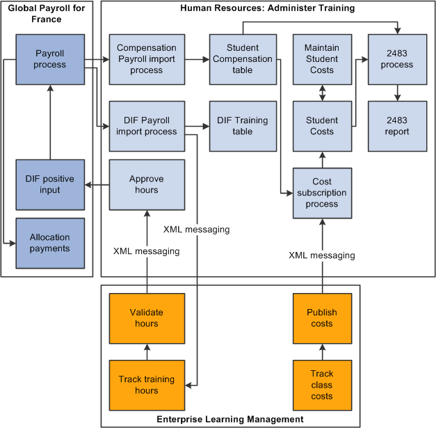 Enterprise Learning Management Integration with Global Payroll for France and HR