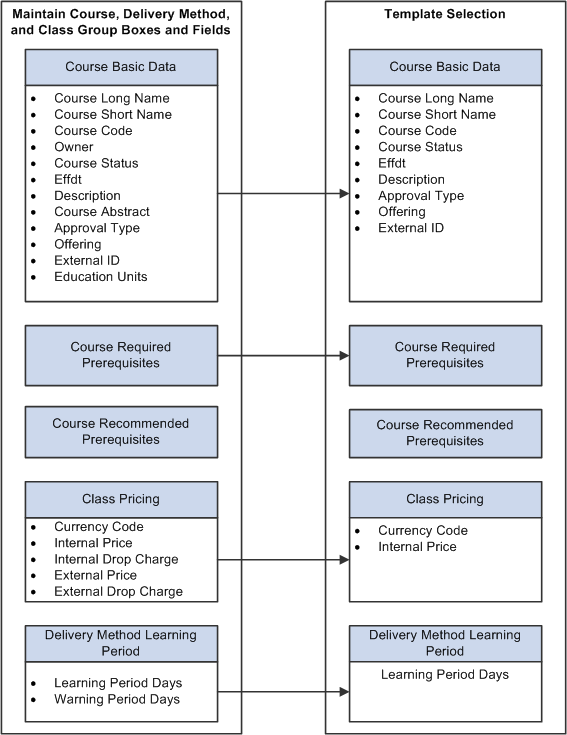 Selecting Group Boxes and Fields to Create a Template-Based Page