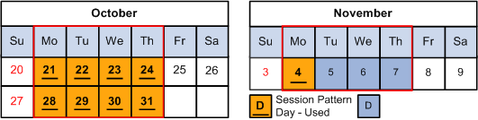 Sessions Created: Scenario 2