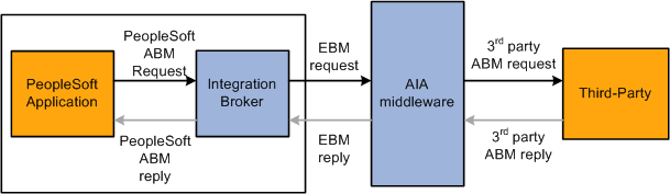 Outbound request to a third party that uses AIA middleware