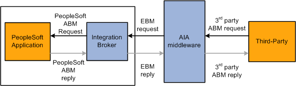 Inbound request from a third party using AIA middleware