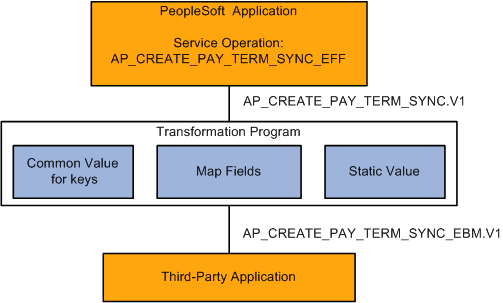 Payment terms integration flow