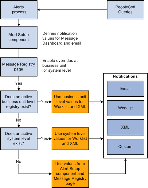 Generating Alert messages from a PeopleSoft Query