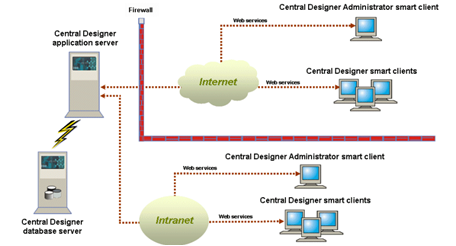 Illustration. Physical configuration of the software.