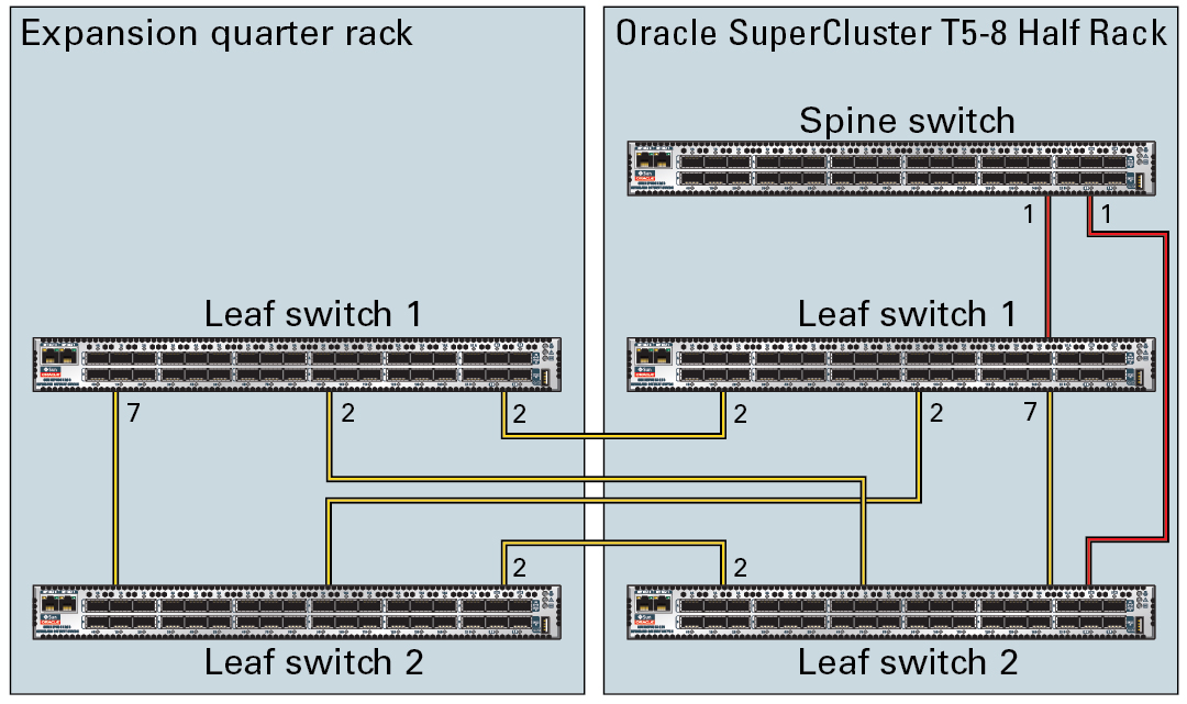 image:Graphic showing an expansion quarter rack connected to a SPARC                         SuperCluster Half Rack or Full Rack.