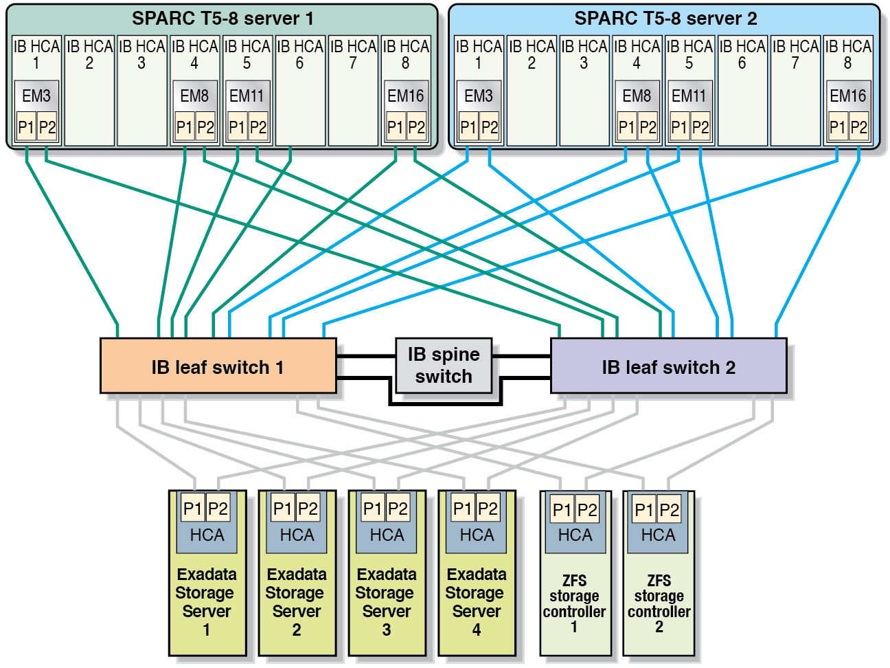 image:Graphic showing the InfiniBand connections for the SPARC T5-8 servers in a Half Rack.