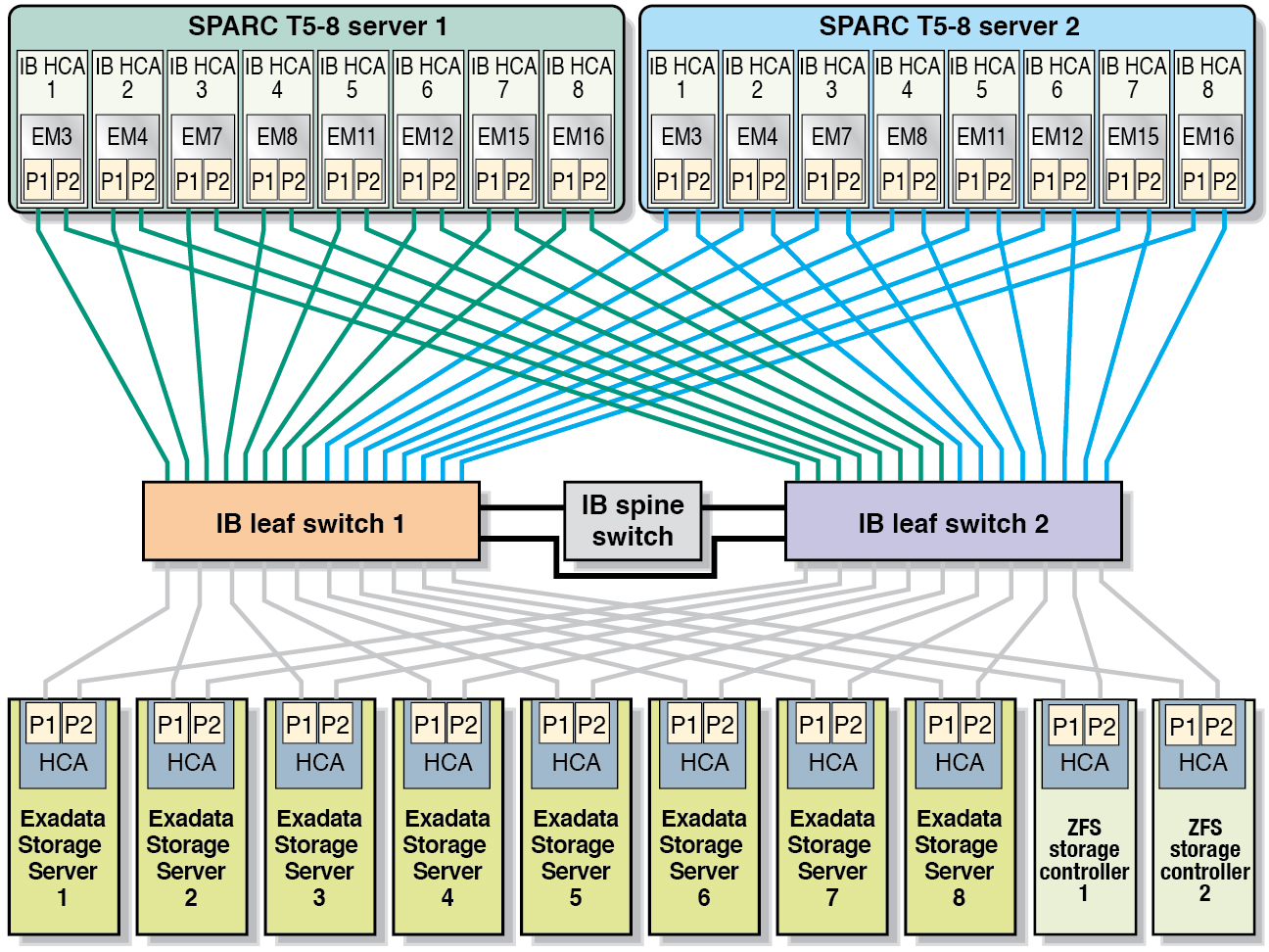 image:Graphic showing the InfiniBand connections for the SPARC T5-8 servers in a Full Rack.