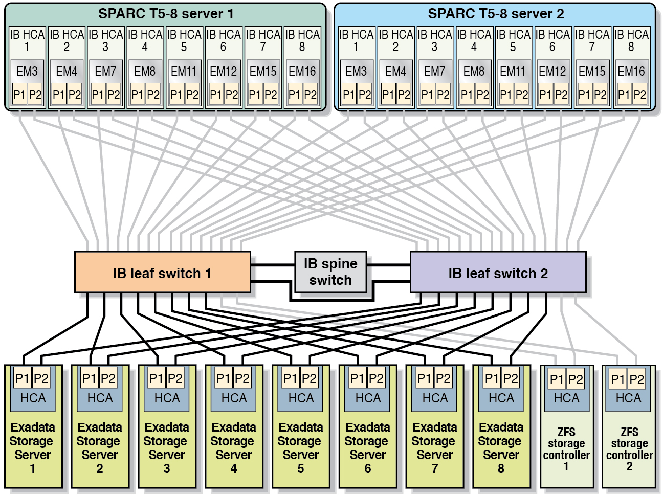 image:Graphic showing the InfiniBand connections for the Exadata Storage Servers in a Full Rack.