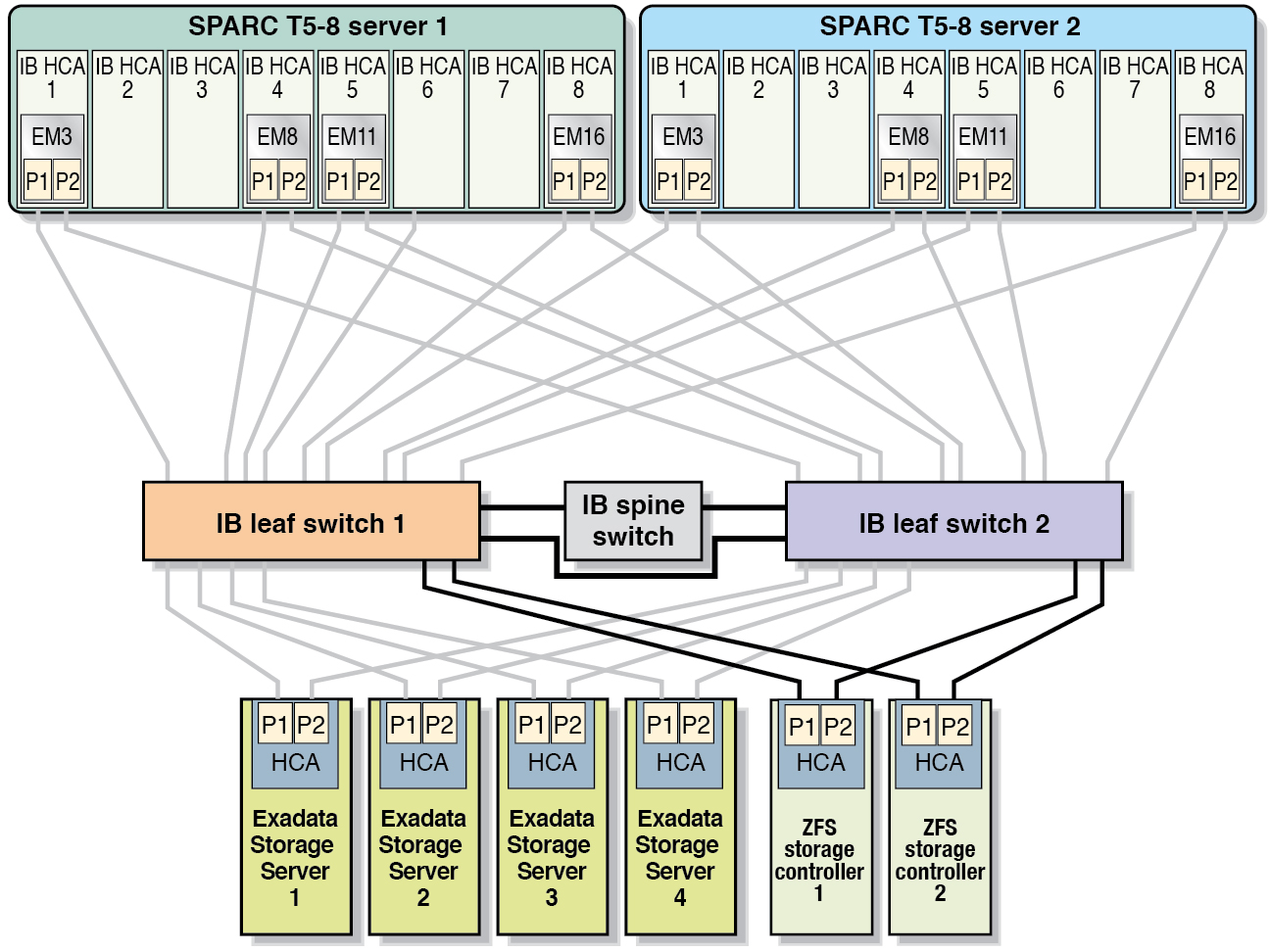 image:Graphic showing the InfiniBand connections for the ZFS storage controllers in a Half Rack.