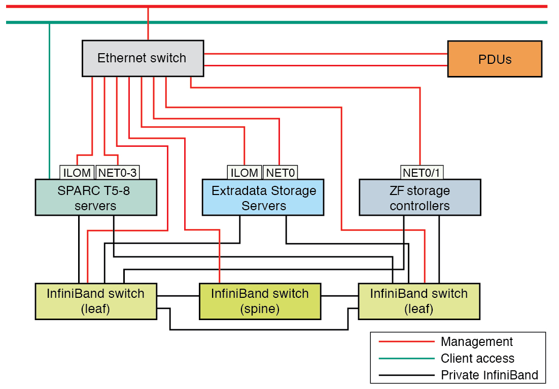 image:Graphic showing the network diagram for the Oracle SuperCluster T5-8.