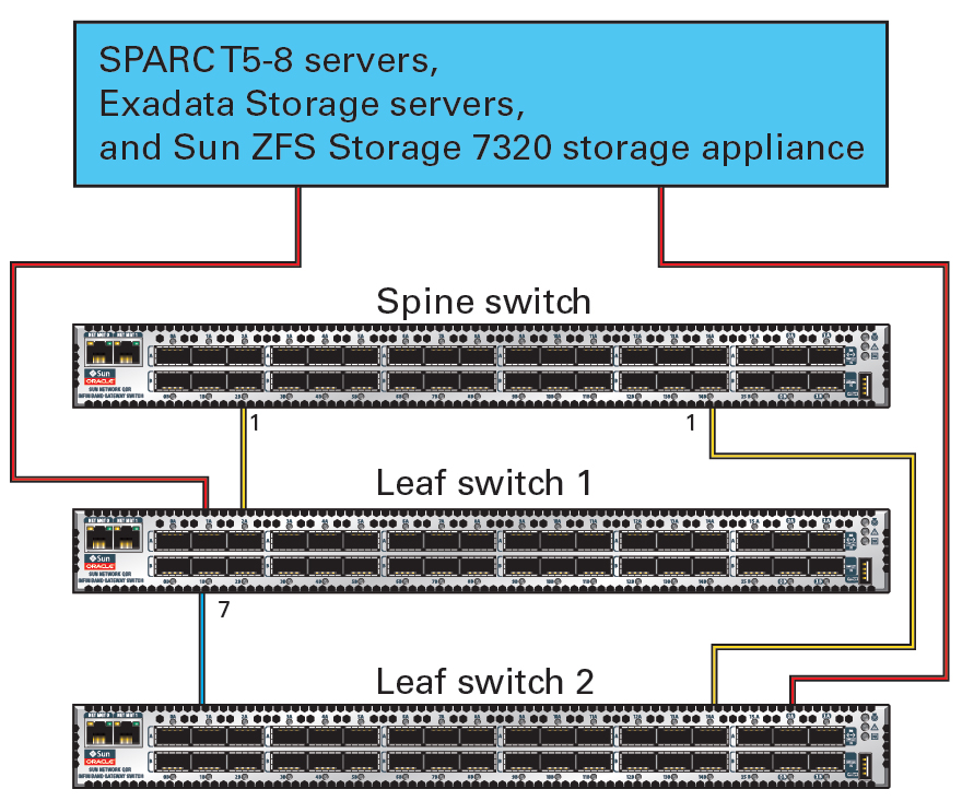 image:Graphic showing connections between InfiniBand switches and Oracle                         SuperCluster T5-8 components.