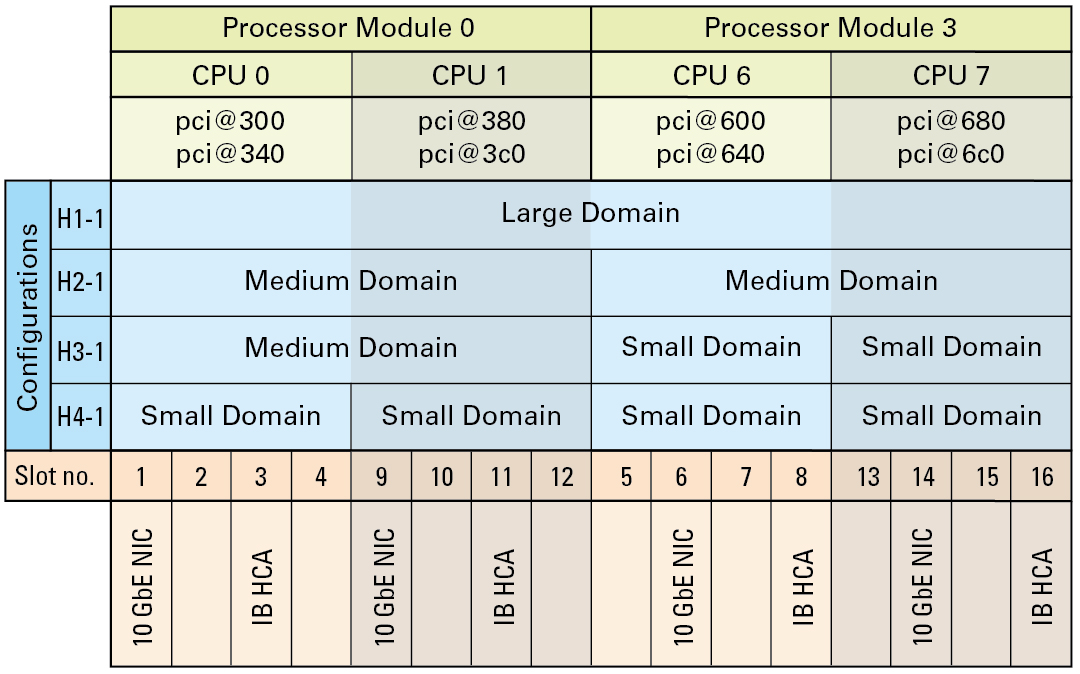 image:Graphic showing the logical domain configurations and PCIe slot mapping for a Half Rack.