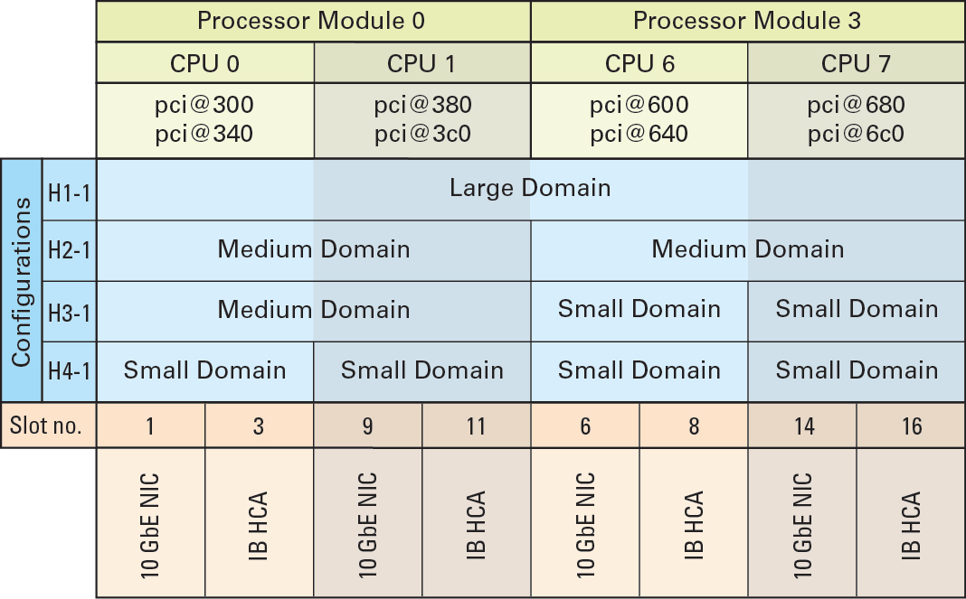 image:Graphic showing the logical domain configurations for the Half                         Rack.