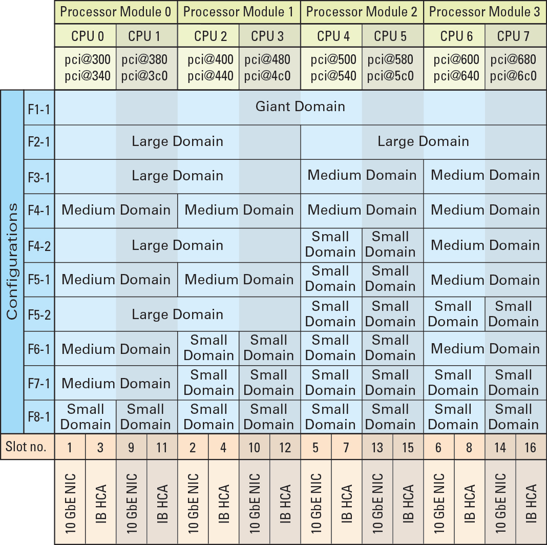 image:Graphic showing the logical domain configurations for the Full                         Rack.