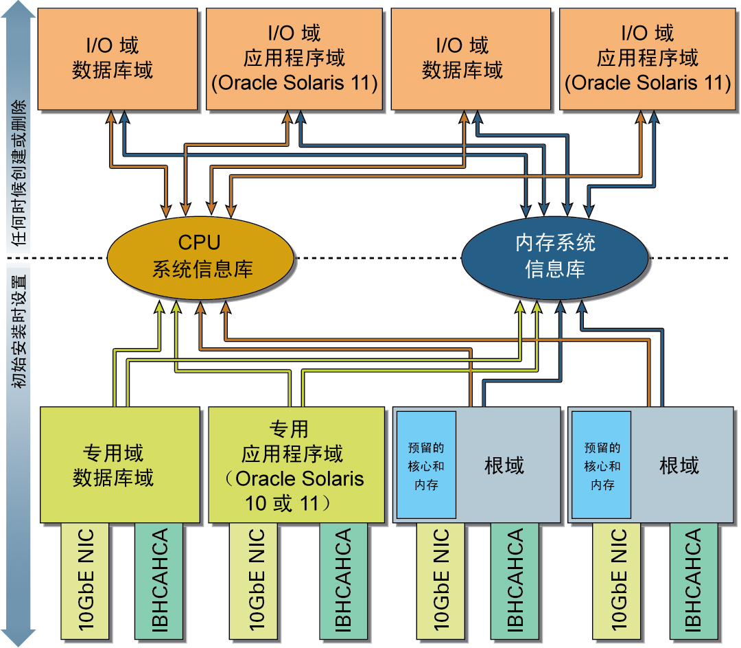 image:图中说明了如何将资源放置到系统信息库。