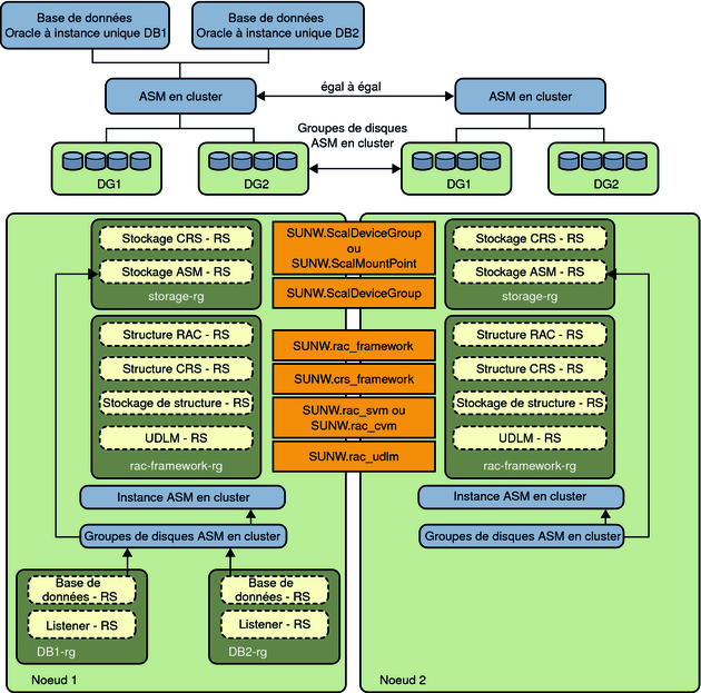 image:Schéma présentant Oracle ASM en cluster avec des groupes de disques en cluster 1