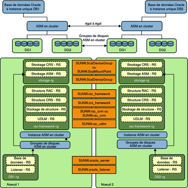 image:Schéma présentant Oracle ASM en cluster avec des groupes de disques en cluster 2