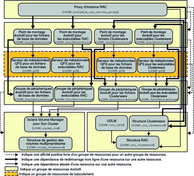image:Diagramme présentant la configuration d'Oracle 10g, 11g ou 12c avec un système de fichiers et un gestionnaire de volumes