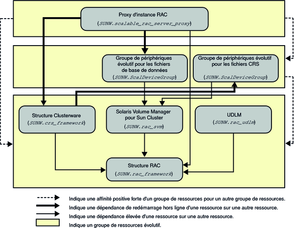 image:Diagramme présentant la configuration héritée d'Oracle 10g, 11g ou 12c avec un gestionnaire de volumes