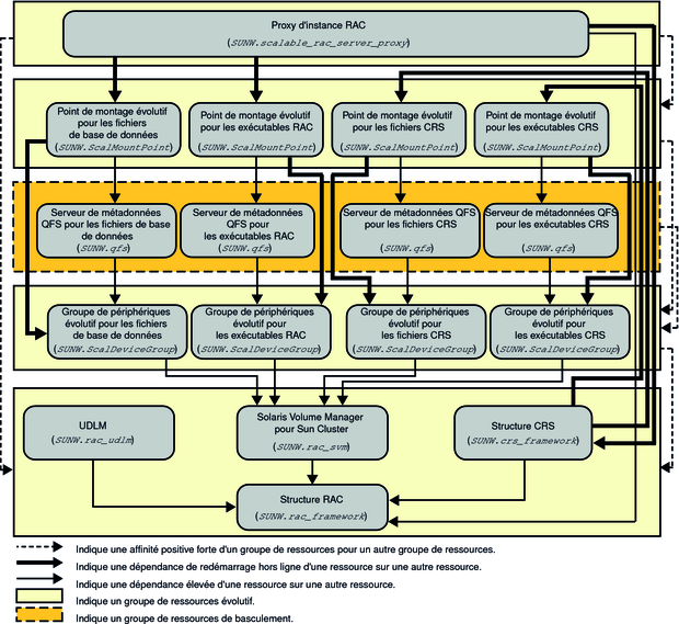 image:Diagramme présentant la configuration héritée d'Oracle 10g, 11g ou 12c avec un système de fichiers et un gestionnaire de volumes