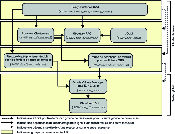 image:Diagramme présentant la configuration d'Oracle 10g, 11g ou 12c avec un gestionnaire de volumes dans un cluster de zones