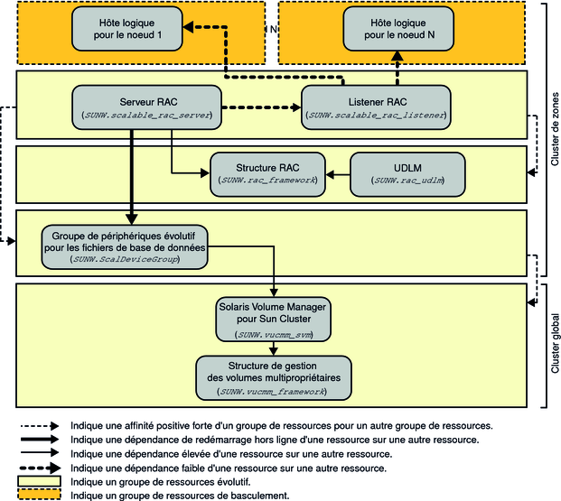 image:Diagramme présentant la configuration d'Oracle 9i avec un gestionnaire de volumes dans un cluster de zones
