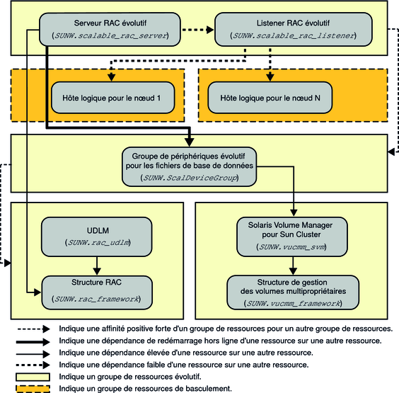 image:Diagramme indiquant la configuration d'Oracle 9i avec un gestionnaire de volumes