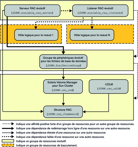 image:Diagramme présentant la configuration héritée d'Oracle 9i avec un gestionnaire de volumes