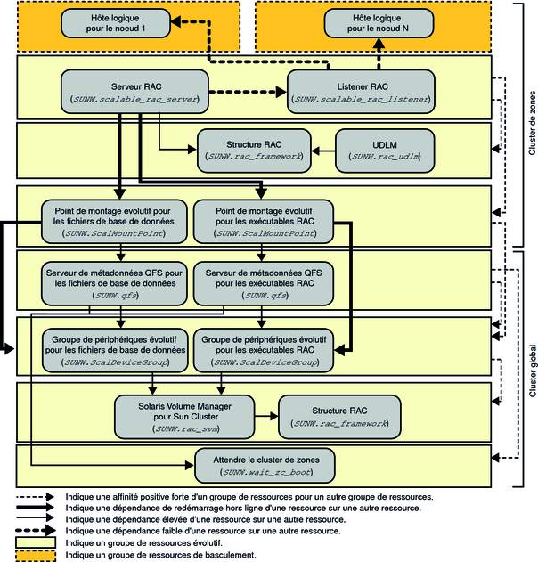 image:Diagramme présentant la configuration héritée d'Oracle 9i avec un système de fichiers et un gestionnaire de volumes dans un cluster de zones